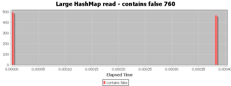 Large HashMap read - contains false 760
